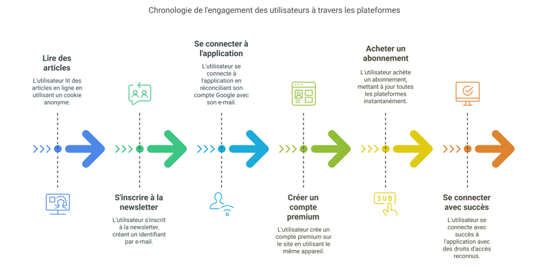 Blog-Lignan-Consulting-Timeline-client-améliorée