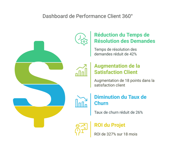 Blog-Lignan-Consulting-performance-client-360-NOVA